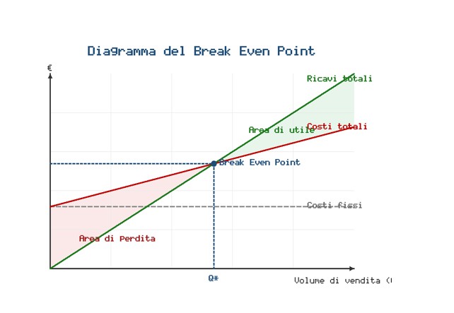 break even point punto