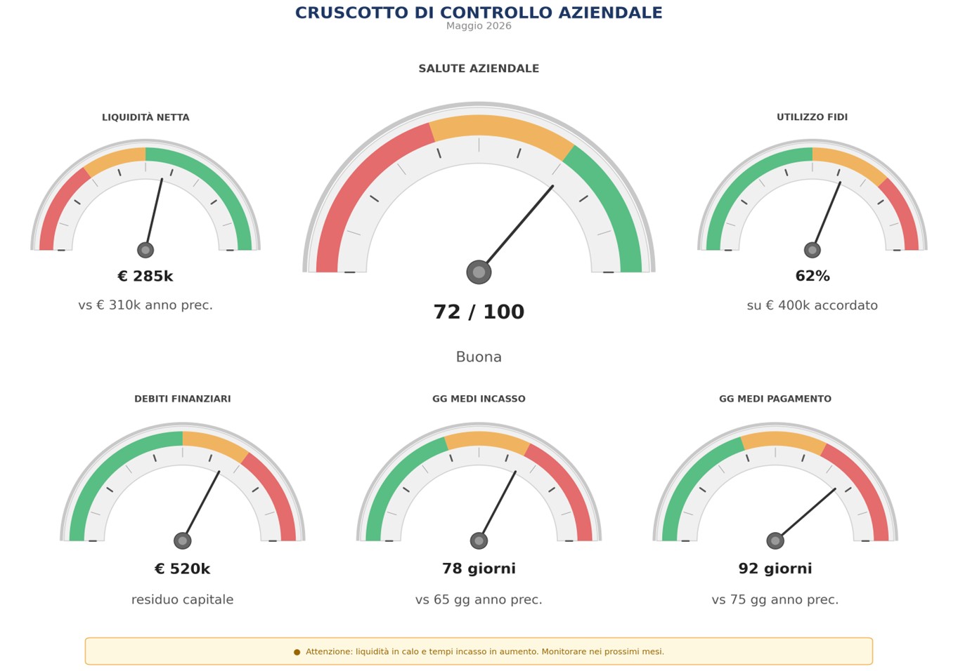 cruscotto di controllo