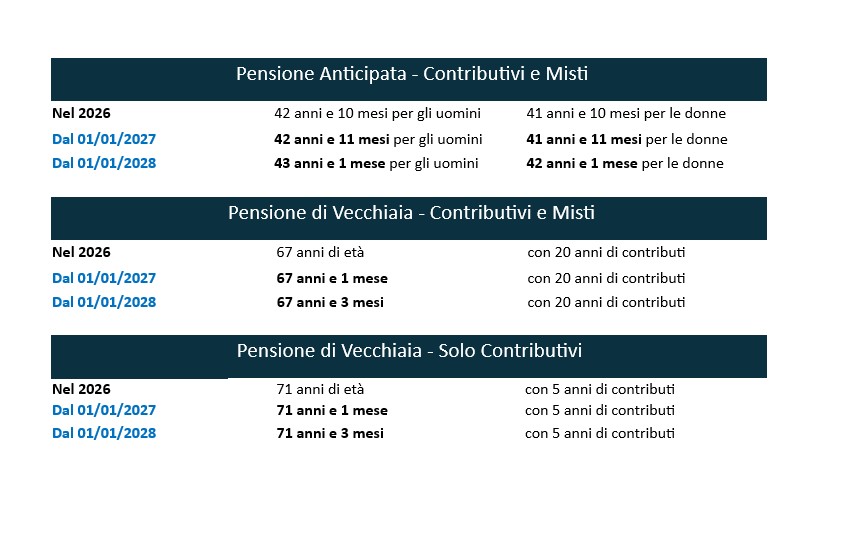 pensioni requisiti